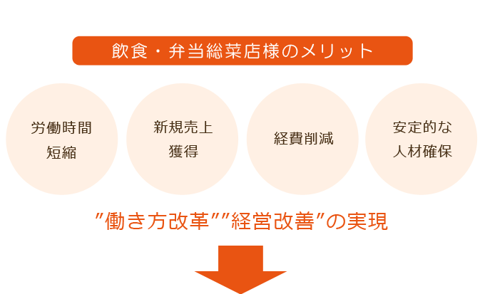 働き方改革、経営改革の実現