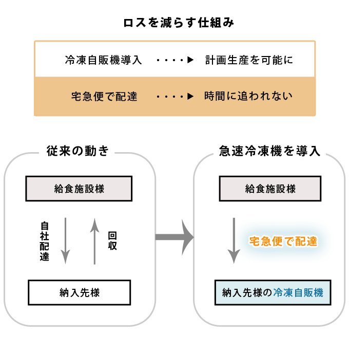 ロスを減らす仕組み