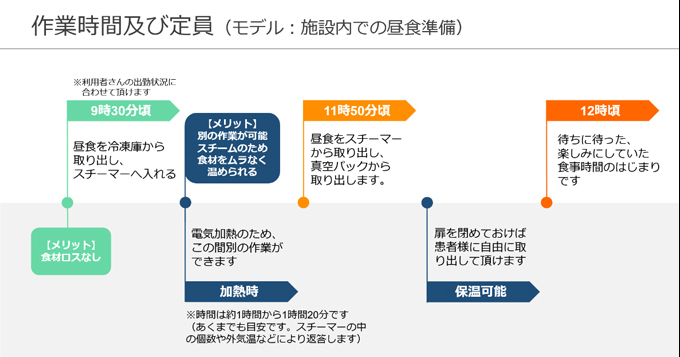 作業時間及び定員